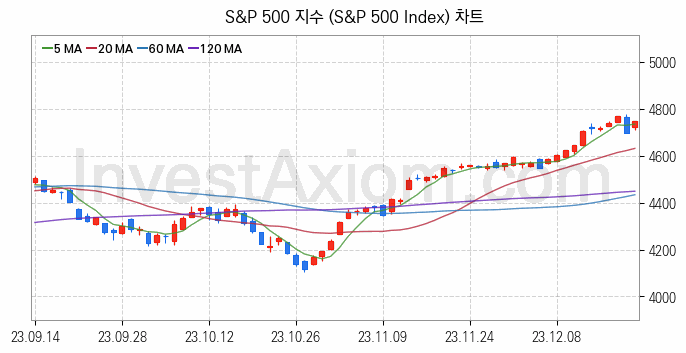 미국증시 S&P 500 주가지수 (S&P 500 Index) 차트