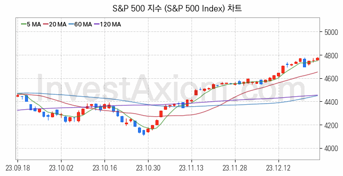 미국증시 S&P 500 주가지수 (S&P 500 Index) 차트