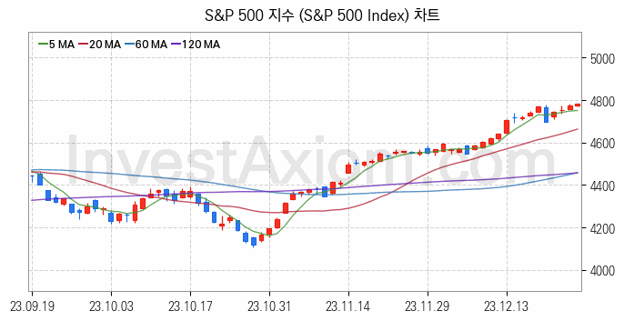 미국증시 S&P 500 주가지수 (S&P 500 Index) 차트