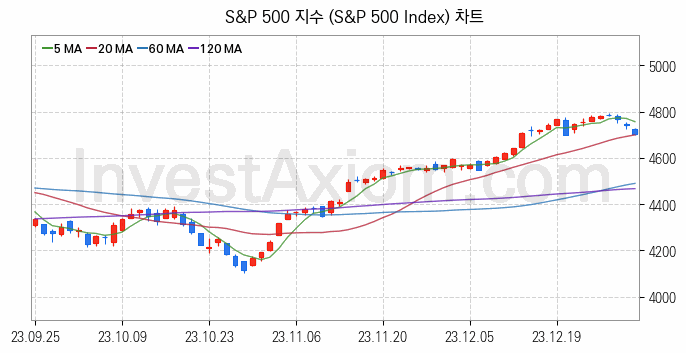 미국증시 S&P 500 주가지수 (S&P 500 Index) 차트