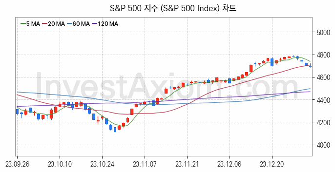 미국증시 S&P 500 주가지수 (S&P 500 Index) 차트