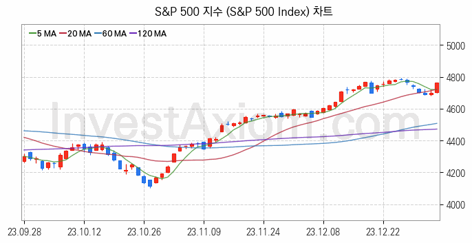 미국증시 S&P 500 주가지수 (S&P 500 Index) 차트