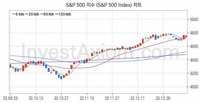 미국증시 S&P 500 주가지수 (S&P 500 Index) 차트