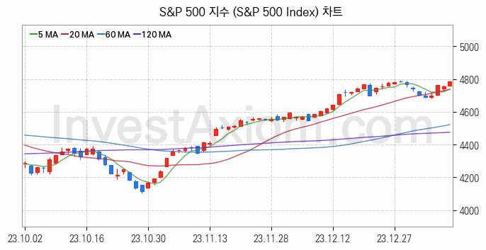 미국증시 S&P 500 주가지수 (S&P 500 Index) 차트