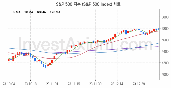 미국증시 S&P 500 주가지수 (S&P 500 Index) 차트