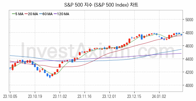 미국증시 S&P 500 주가지수 (S&P 500 Index) 차트