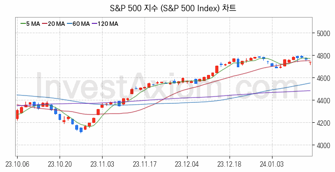 미국증시 S&P 500 주가지수 (S&P 500 Index) 차트