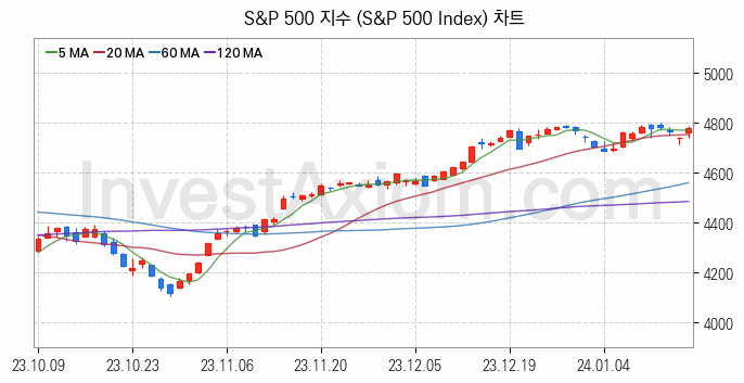 미국증시 S&P 500 주가지수 (S&P 500 Index) 차트