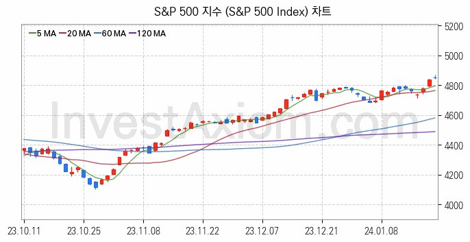 미국증시 S&P 500 주가지수 (S&P 500 Index) 차트