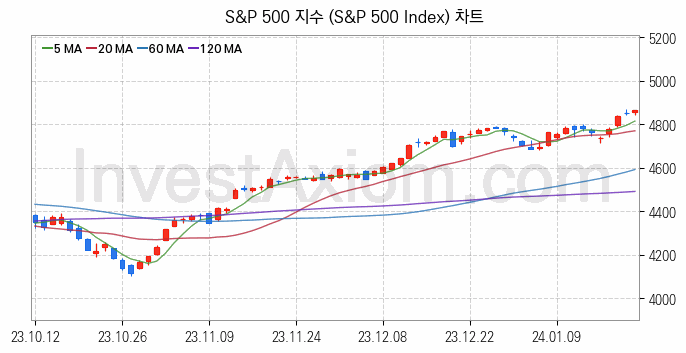 미국증시 S&P 500 주가지수 (S&P 500 Index) 차트