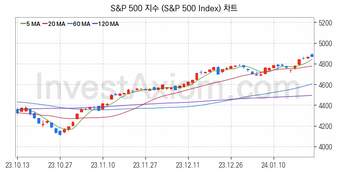 미국증시 S&P 500 주가지수 (S&P 500 Index) 차트