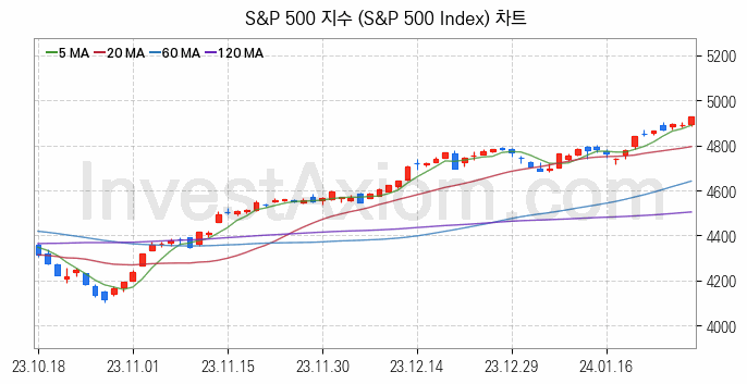 미국증시 S&P 500 주가지수 (S&P 500 Index) 차트