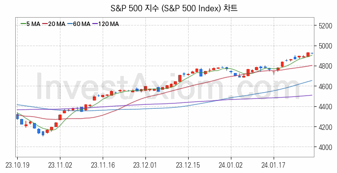 미국증시 S&P 500 주가지수 (S&P 500 Index) 차트