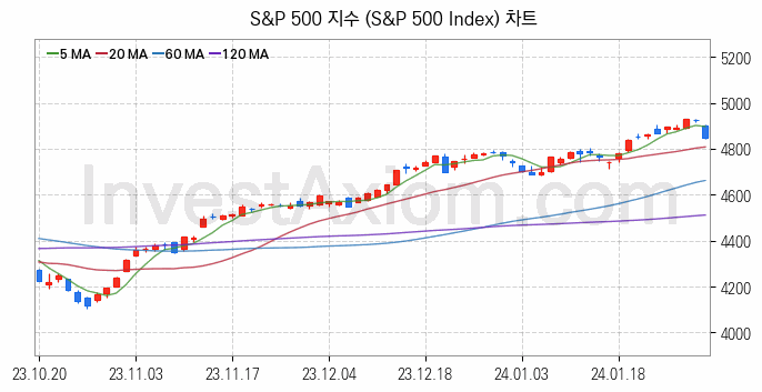 미국증시 S&P 500 주가지수 (S&P 500 Index) 차트