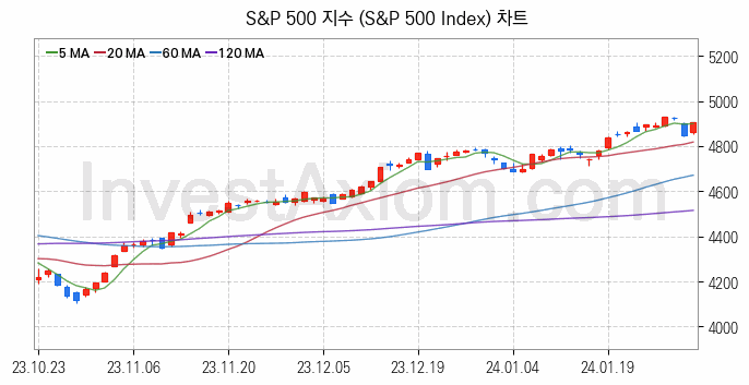 미국증시 S&P 500 주가지수 (S&P 500 Index) 차트