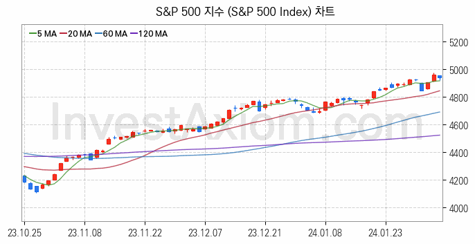 미국증시 S&P 500 주가지수 (S&P 500 Index) 차트