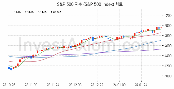 미국증시 S&P 500 주가지수 (S&P 500 Index) 차트