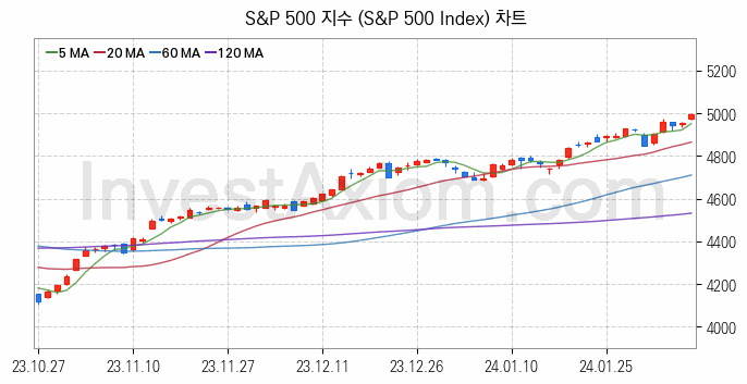 미국증시 S&P 500 주가지수 (S&P 500 Index) 차트