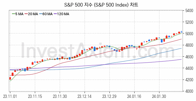 미국증시 S&P 500 주가지수 (S&P 500 Index) 차트