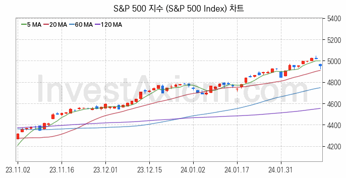 미국증시 S&P 500 주가지수 (S&P 500 Index) 차트