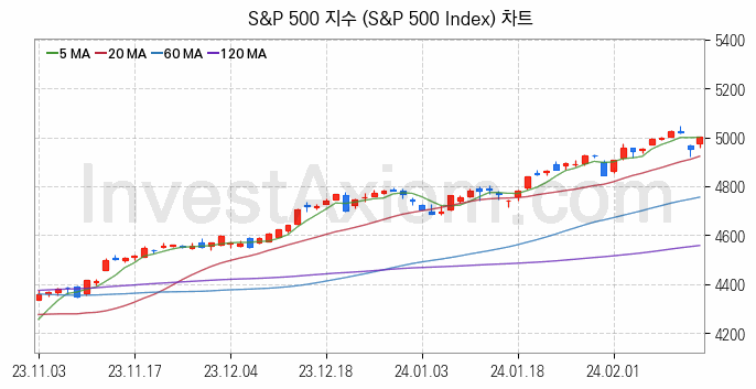 미국증시 S&P 500 주가지수 (S&P 500 Index) 차트