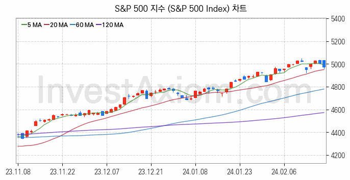 미국증시 S&P 500 주가지수 (S&P 500 Index) 차트