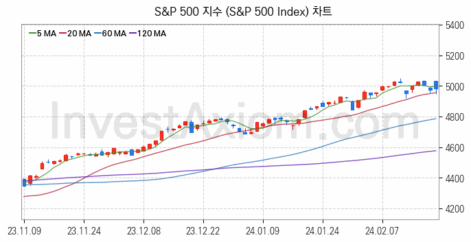 미국증시 S&P 500 주가지수 (S&P 500 Index) 차트