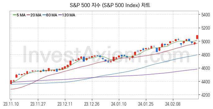 미국증시 S&P 500 주가지수 (S&P 500 Index) 차트