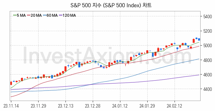 미국증시 S&P 500 주가지수 (S&P 500 Index) 차트