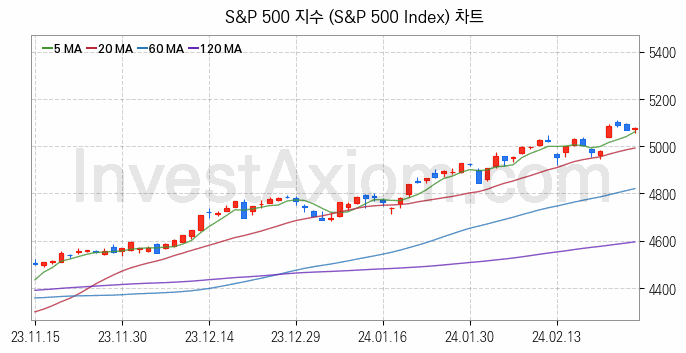 미국증시 S&P 500 주가지수 (S&P 500 Index) 차트