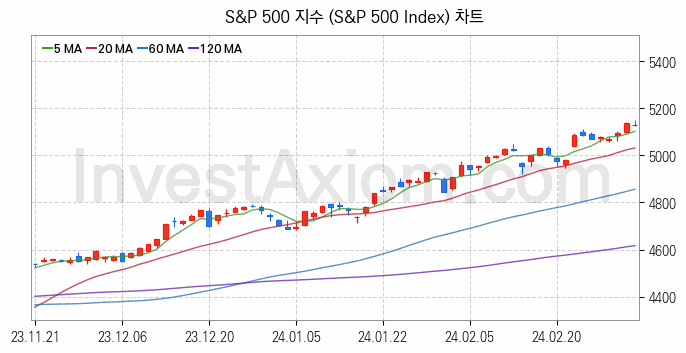 미국증시 S&P 500 주가지수 (S&P 500 Index) 차트