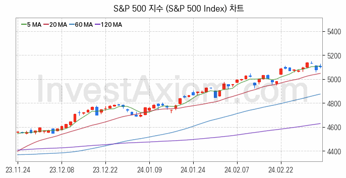 미국증시 S&P 500 주가지수 (S&P 500 Index) 차트