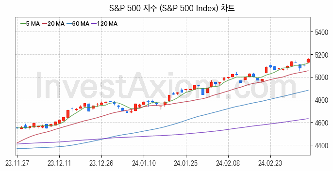 미국증시 S&P 500 주가지수 (S&P 500 Index) 차트