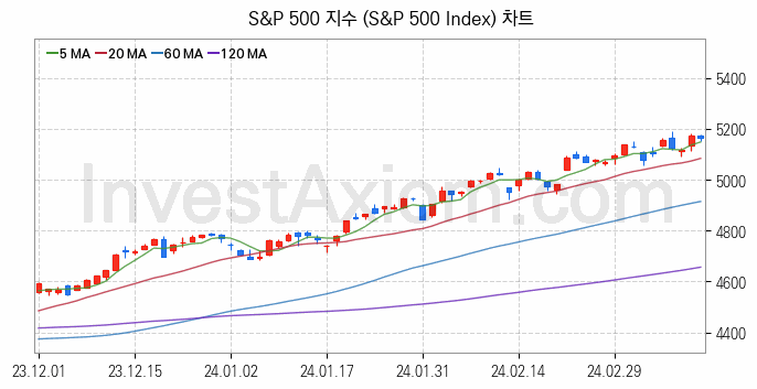 미국증시 S&P 500 주가지수 (S&P 500 Index) 차트