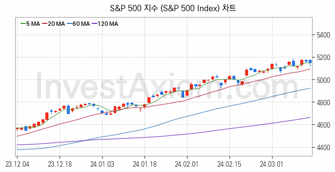 미국증시 S&P 500 주가지수 (S&P 500 Index) 차트