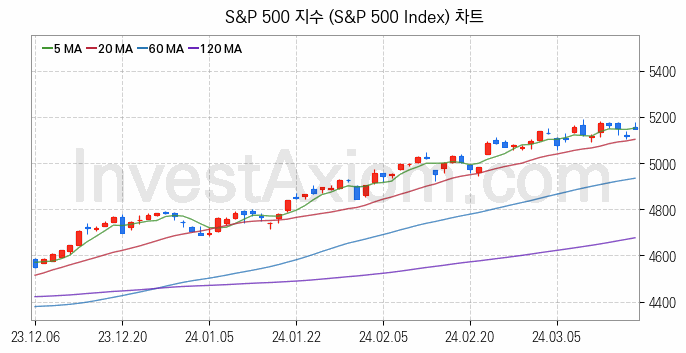 미국증시 S&P 500 주가지수 (S&P 500 Index) 차트