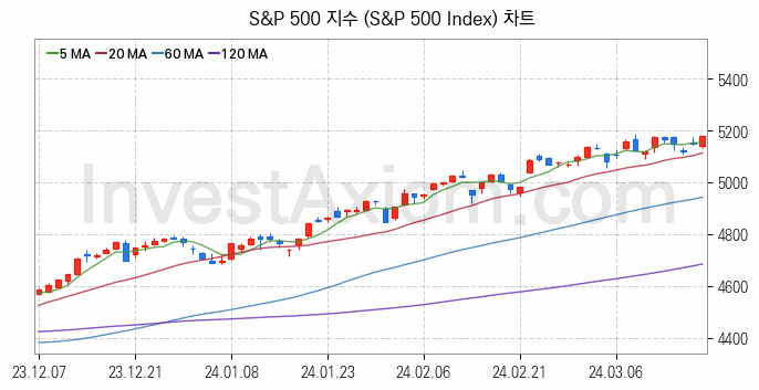 미국증시 S&P 500 주가지수 (S&P 500 Index) 차트