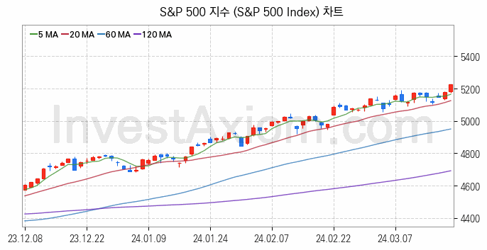 미국증시 S&P 500 주가지수 (S&P 500 Index) 차트