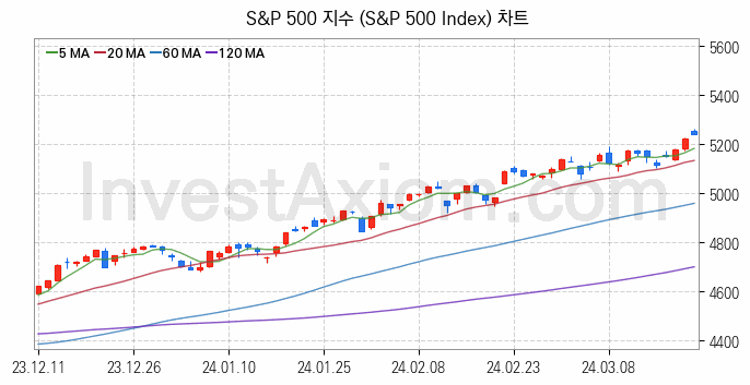 미국증시 S&P 500 주가지수 (S&P 500 Index) 차트