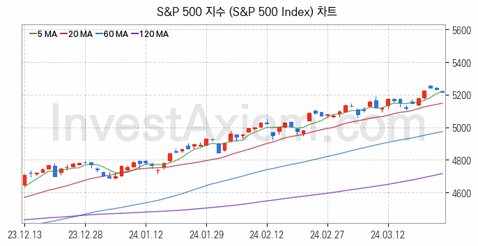 미국증시 S&P 500 주가지수 (S&P 500 Index) 차트