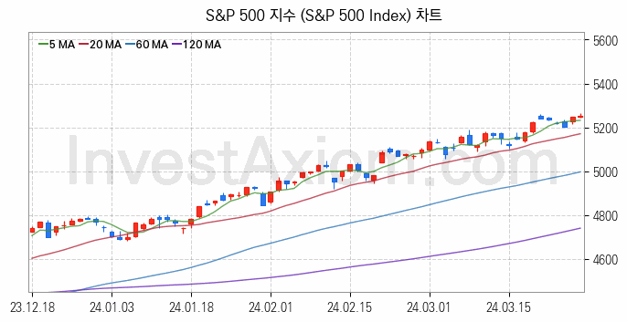 미국증시 S&P 500 주가지수 (S&P 500 Index) 차트