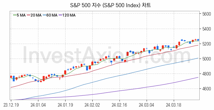 미국증시 S&P 500 주가지수 (S&P 500 Index) 차트