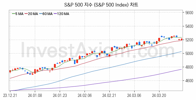 미국증시 S&P 500 주가지수 (S&P 500 Index) 차트