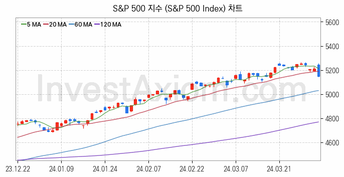 미국증시 S&P 500 주가지수 (S&P 500 Index) 차트