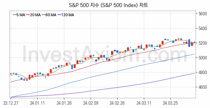 미국증시 S&P 500 주가지수 (S&P 500 Index) 차트