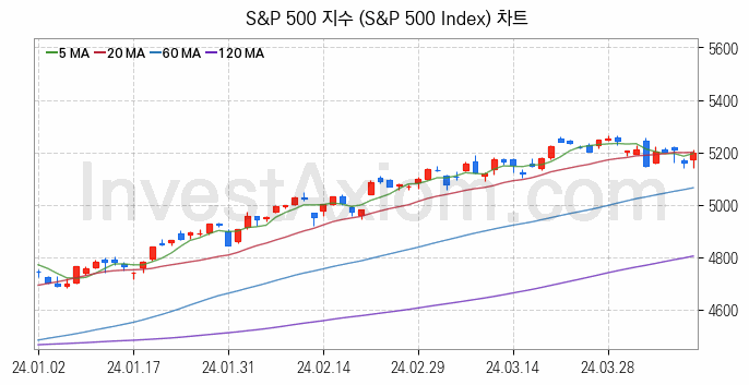 미국증시 S&P 500 주가지수 (S&P 500 Index) 차트