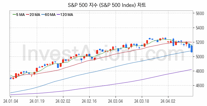 미국증시 S&P 500 주가지수 (S&P 500 Index) 차트