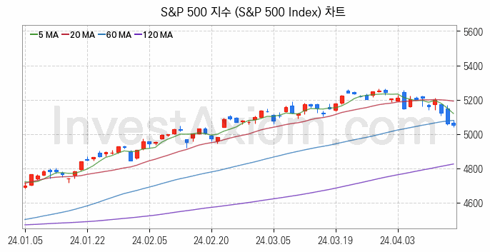 미국증시 S&P 500 주가지수 (S&P 500 Index) 차트