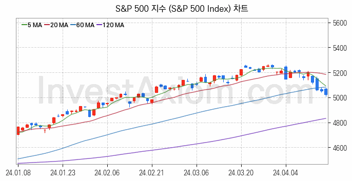 미국증시 S&P 500 주가지수 (S&P 500 Index) 차트