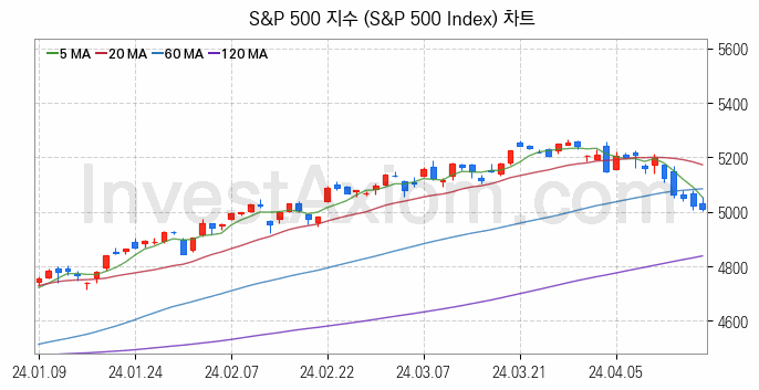 미국증시 S&P 500 주가지수 (S&P 500 Index) 차트